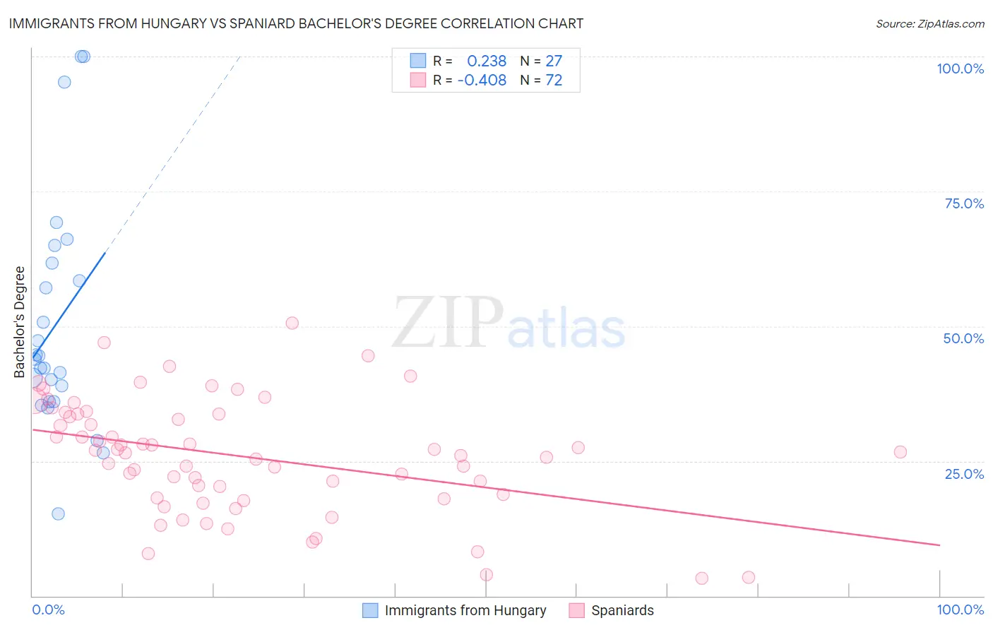 Immigrants from Hungary vs Spaniard Bachelor's Degree