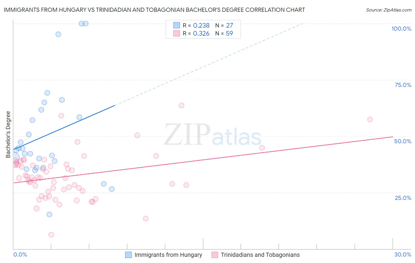 Immigrants from Hungary vs Trinidadian and Tobagonian Bachelor's Degree