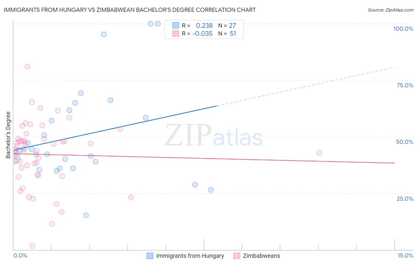 Immigrants from Hungary vs Zimbabwean Bachelor's Degree