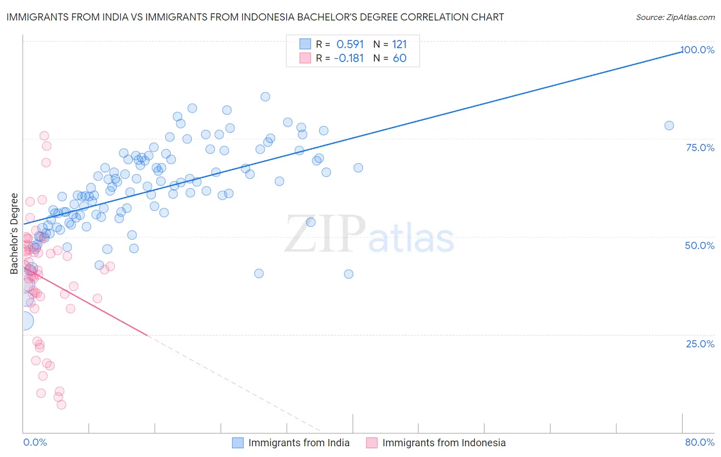 Immigrants from India vs Immigrants from Indonesia Bachelor's Degree