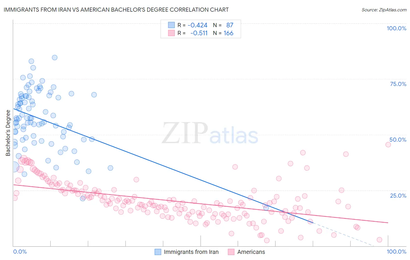 Immigrants from Iran vs American Bachelor's Degree