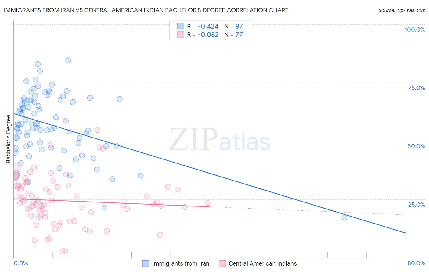 Immigrants from Iran vs Central American Indian Bachelor's Degree