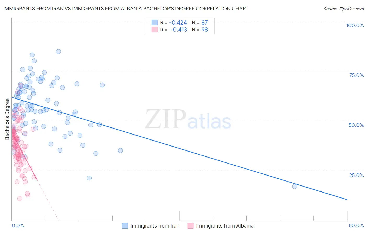 Immigrants from Iran vs Immigrants from Albania Bachelor's Degree