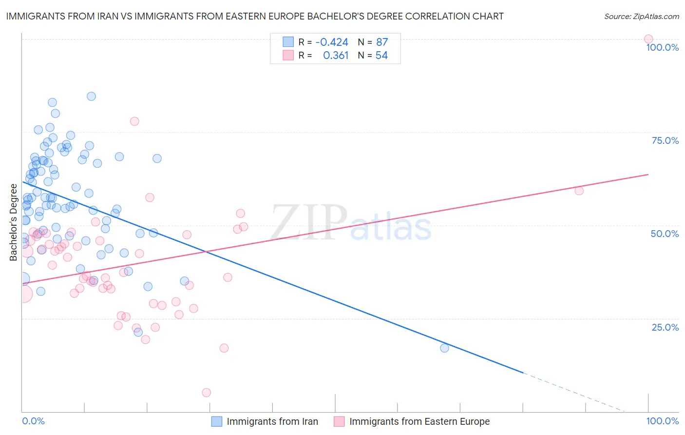 Immigrants from Iran vs Immigrants from Eastern Europe Bachelor's Degree