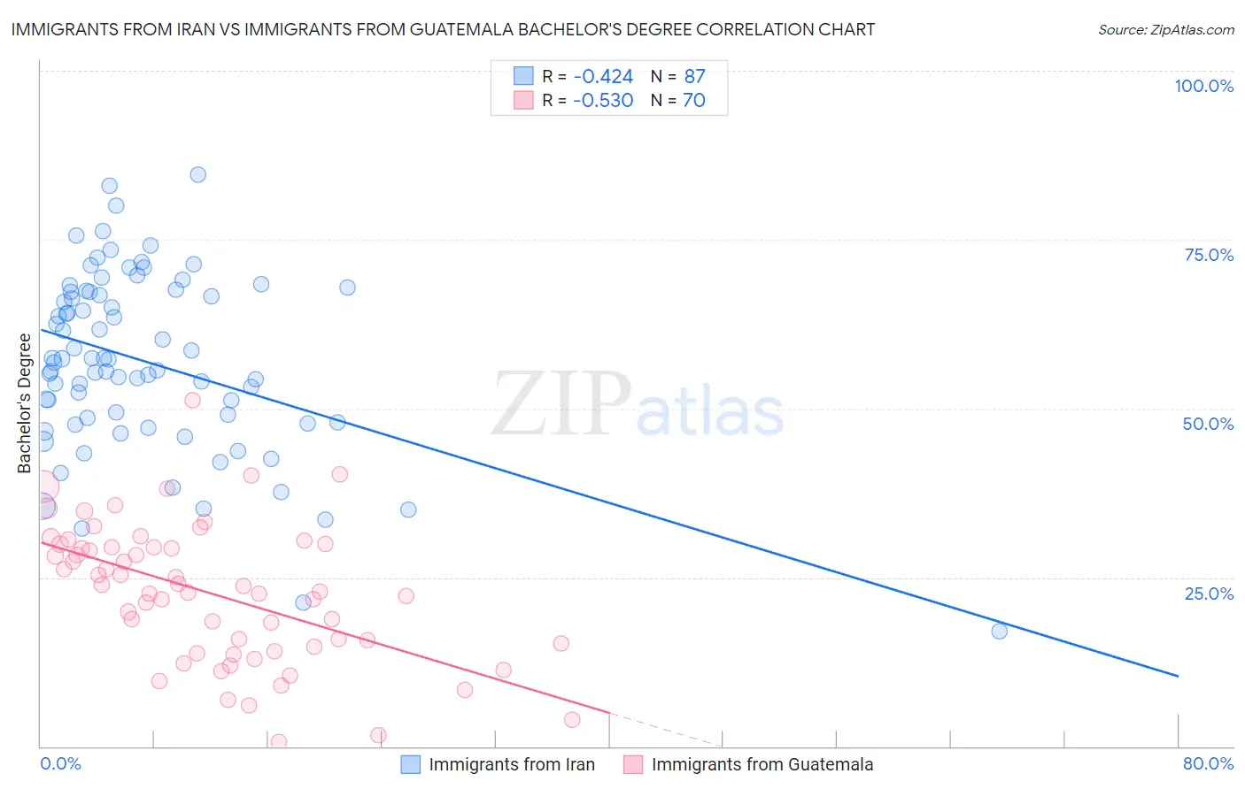 Immigrants from Iran vs Immigrants from Guatemala Bachelor's Degree