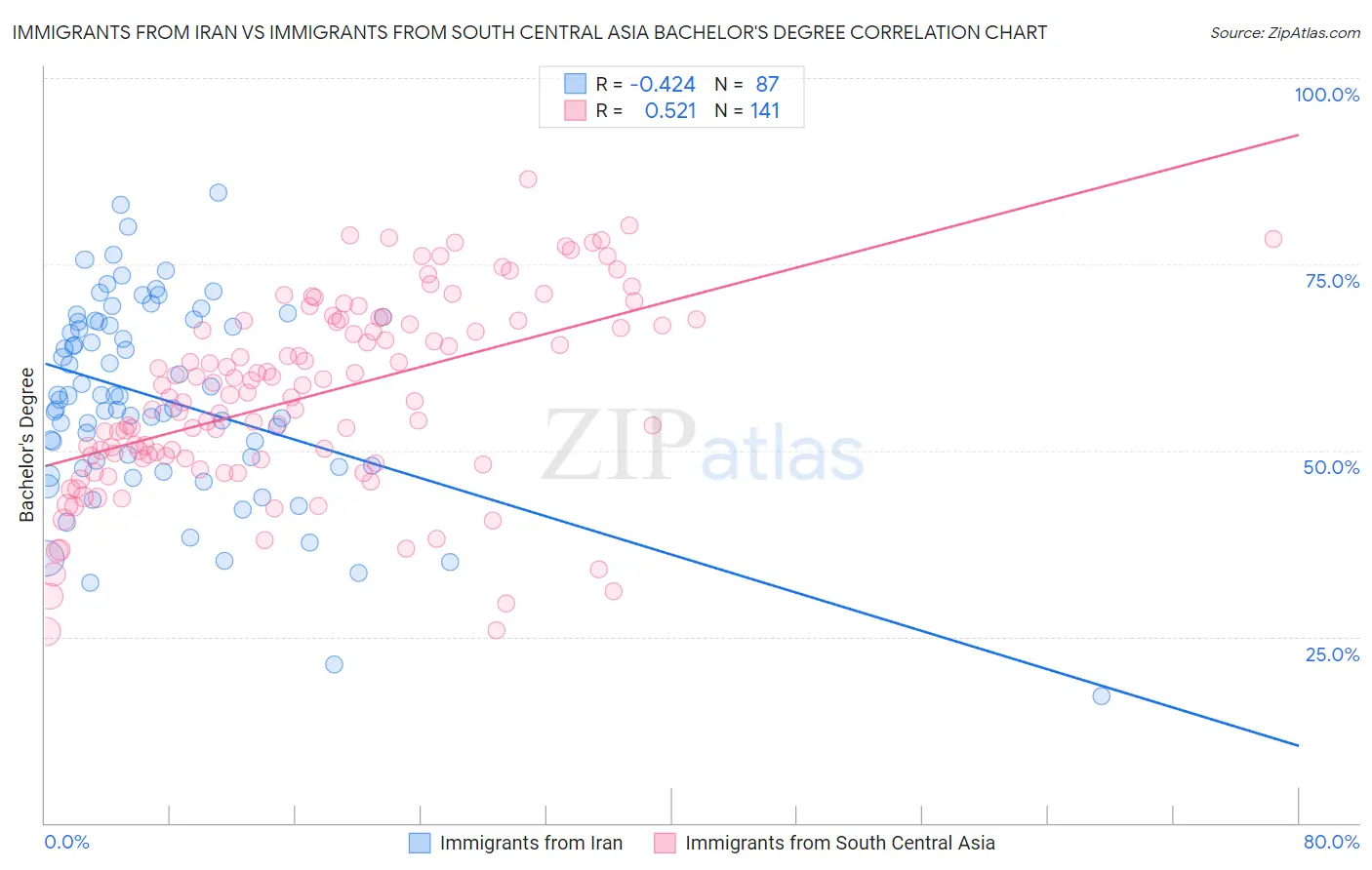 Immigrants from Iran vs Immigrants from South Central Asia Bachelor's Degree