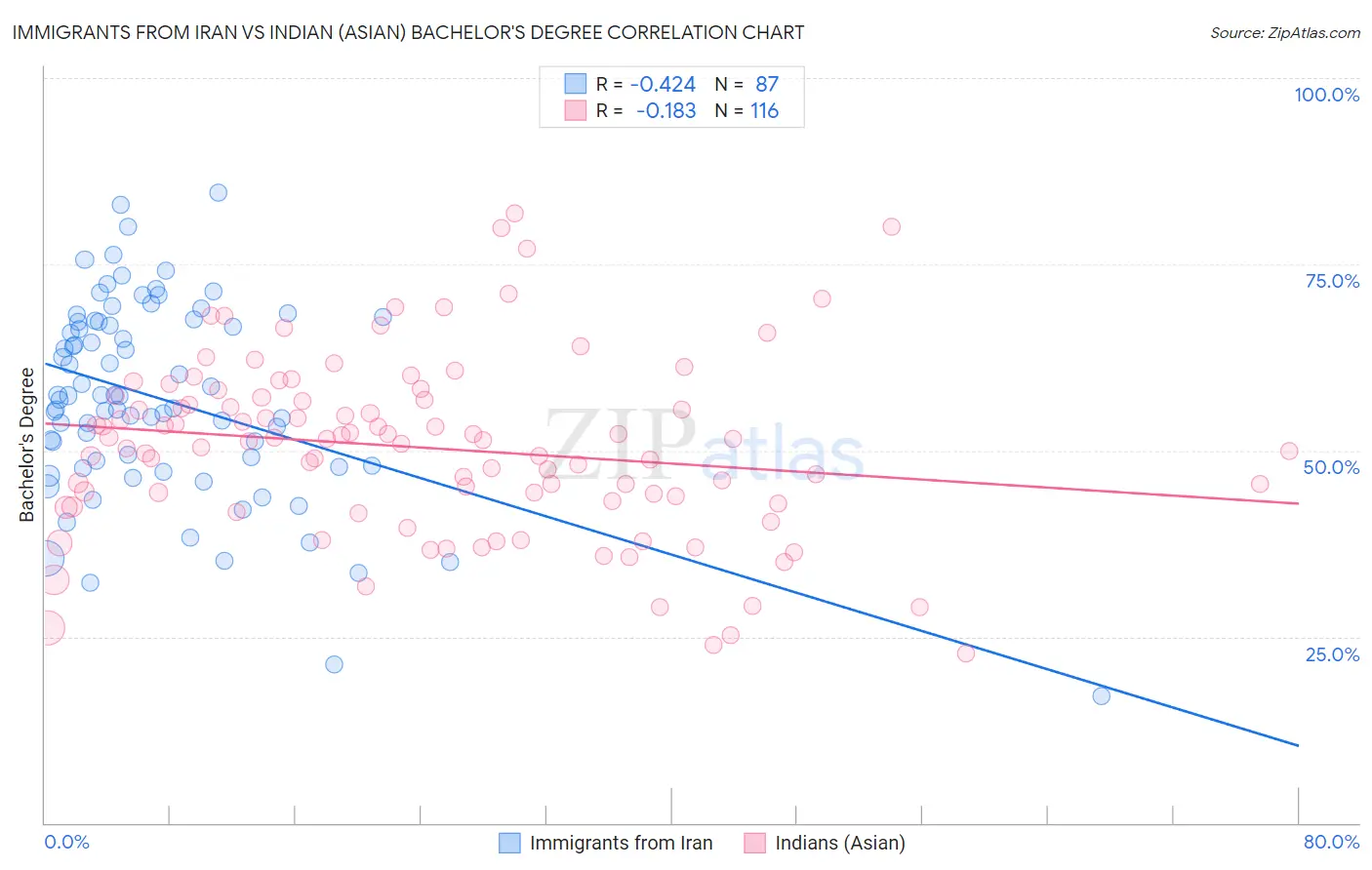 Immigrants from Iran vs Indian (Asian) Bachelor's Degree