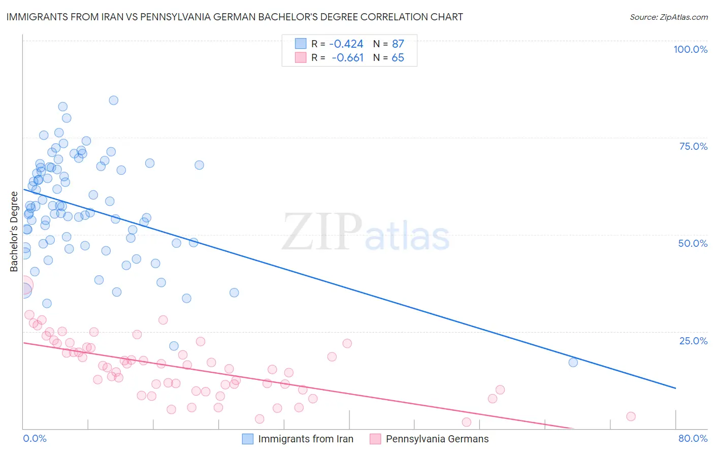 Immigrants from Iran vs Pennsylvania German Bachelor's Degree