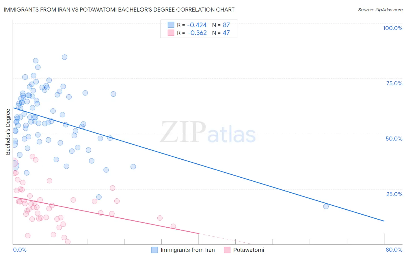 Immigrants from Iran vs Potawatomi Bachelor's Degree