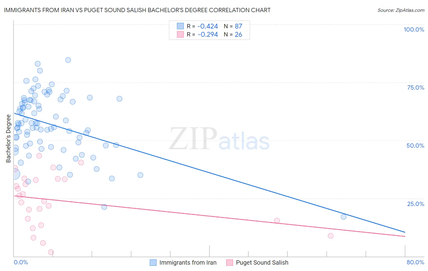 Immigrants from Iran vs Puget Sound Salish Bachelor's Degree