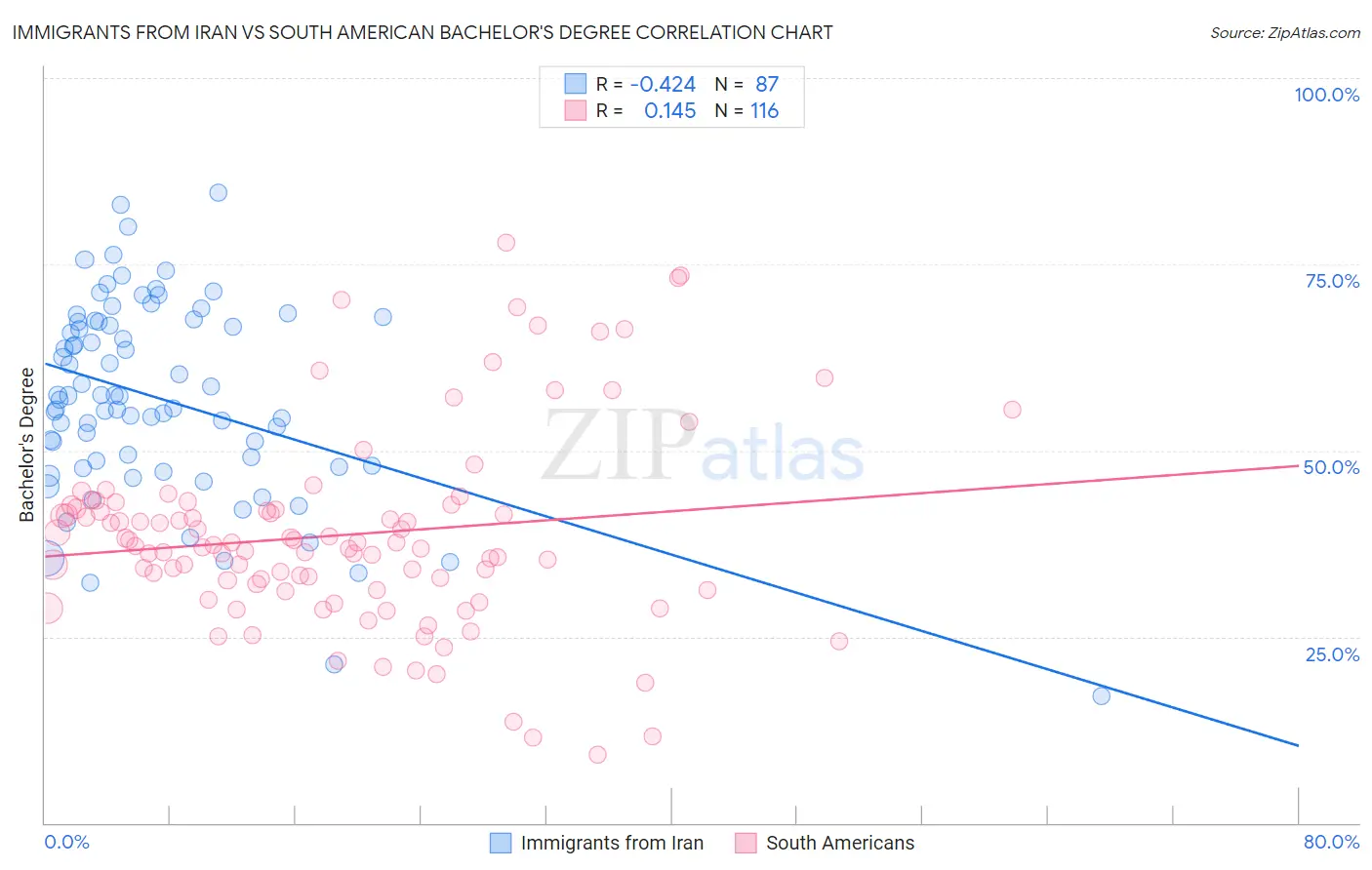 Immigrants from Iran vs South American Bachelor's Degree