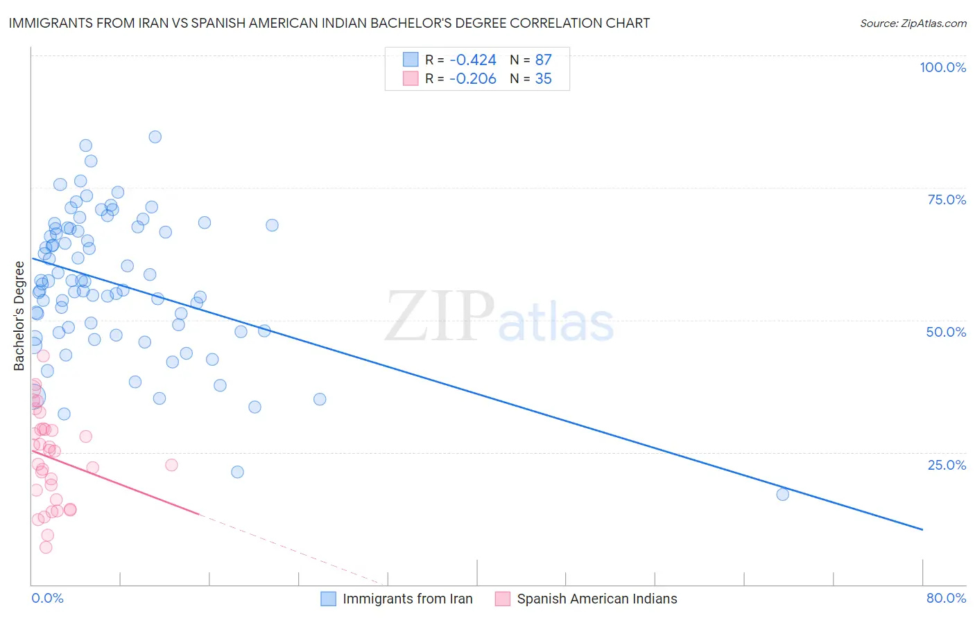 Immigrants from Iran vs Spanish American Indian Bachelor's Degree