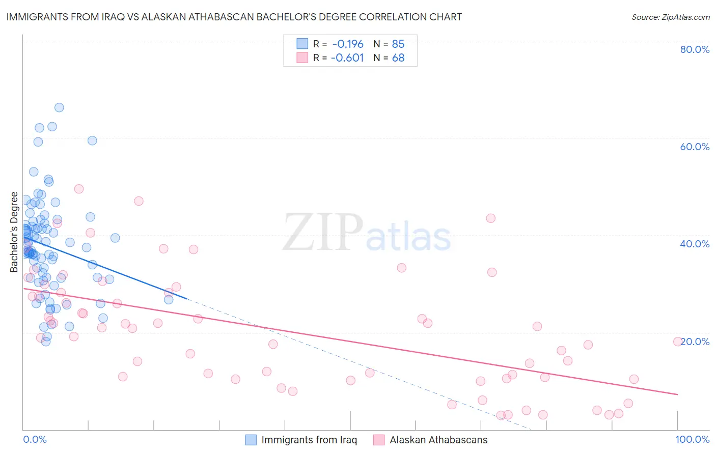 Immigrants from Iraq vs Alaskan Athabascan Bachelor's Degree