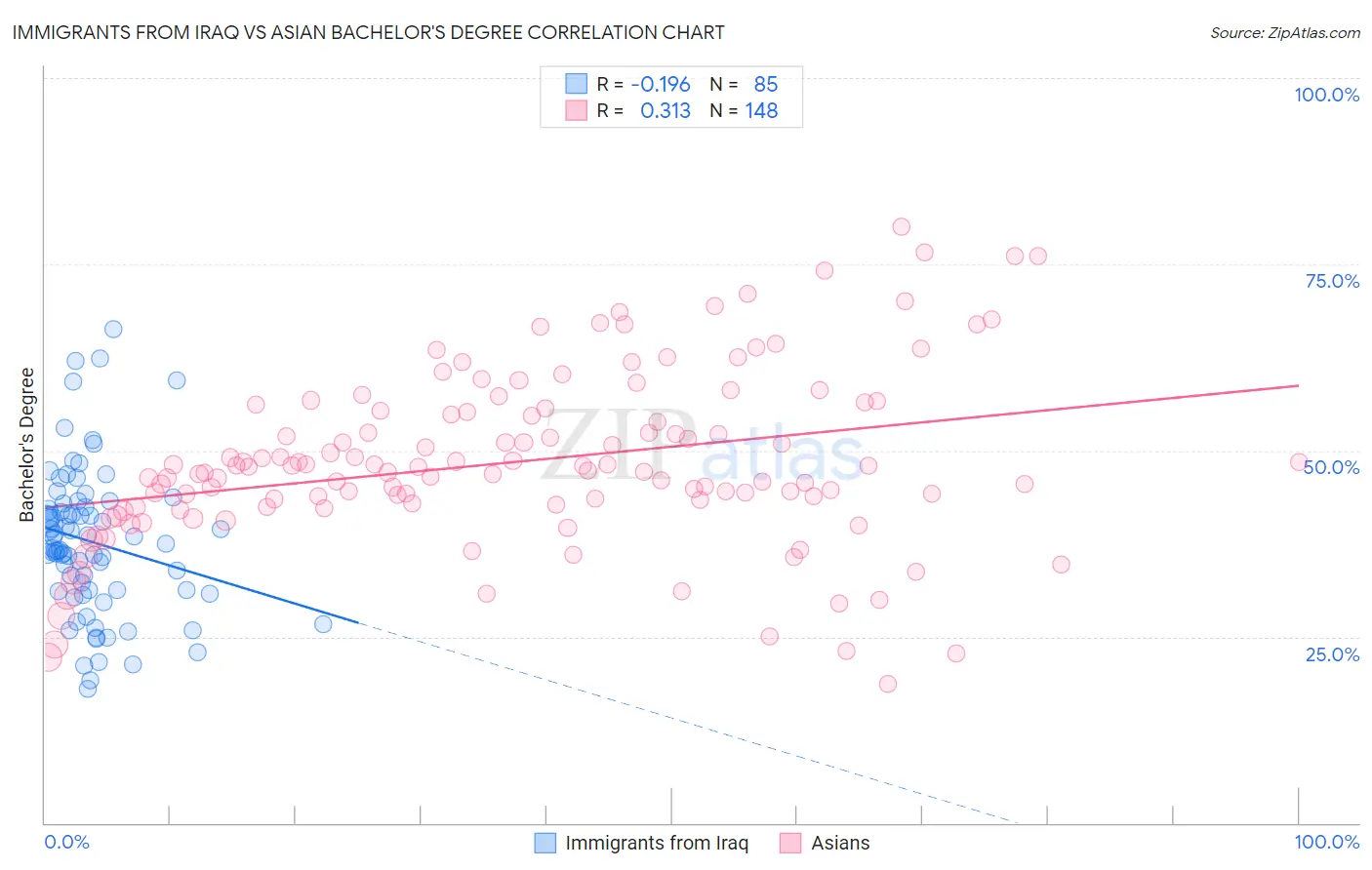 Immigrants from Iraq vs Asian Bachelor's Degree