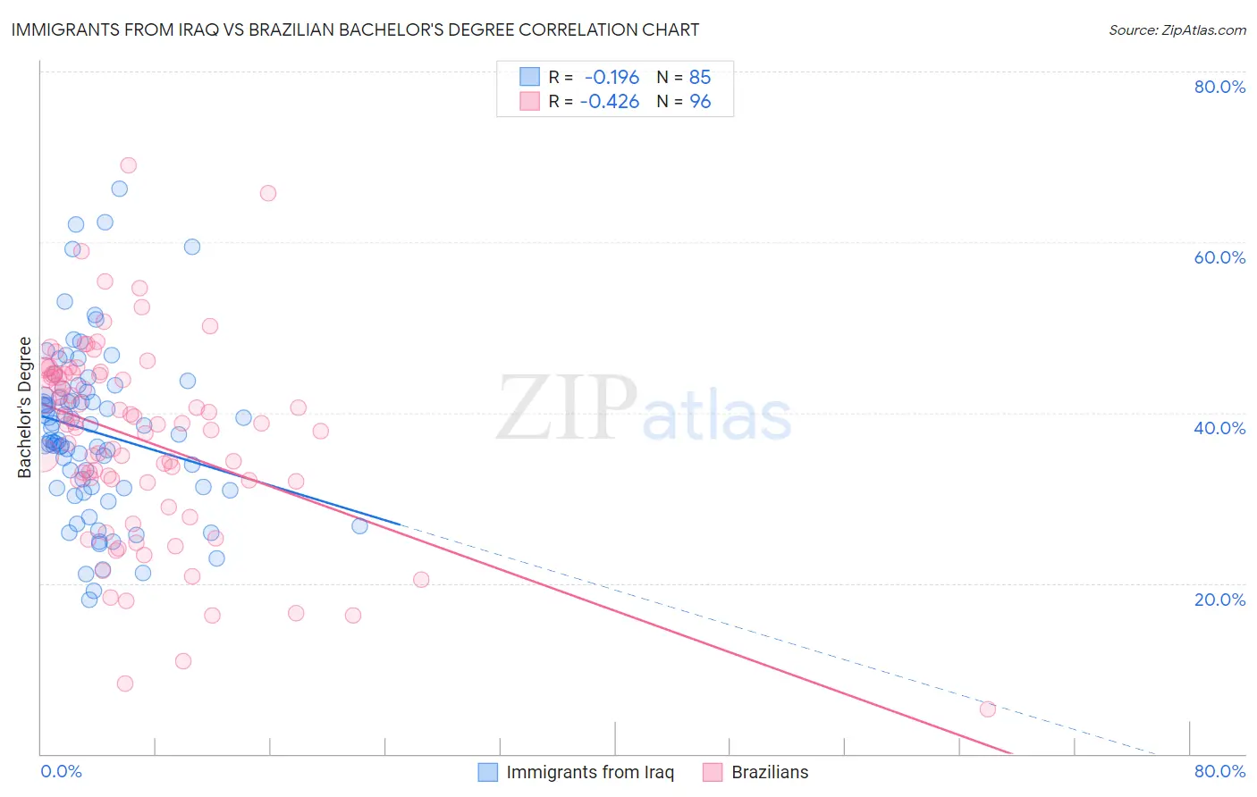 Immigrants from Iraq vs Brazilian Bachelor's Degree