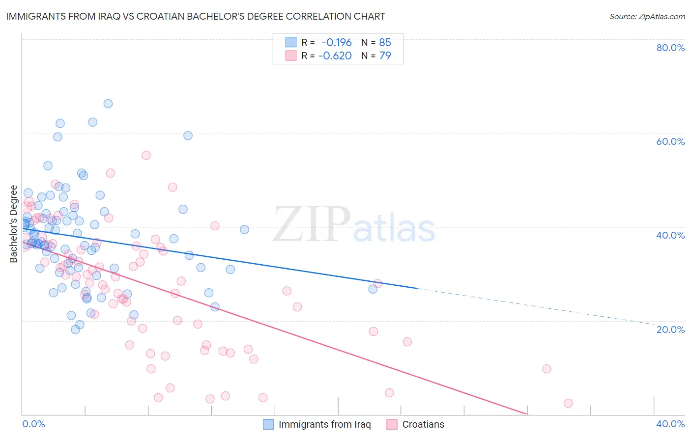 Immigrants from Iraq vs Croatian Bachelor's Degree