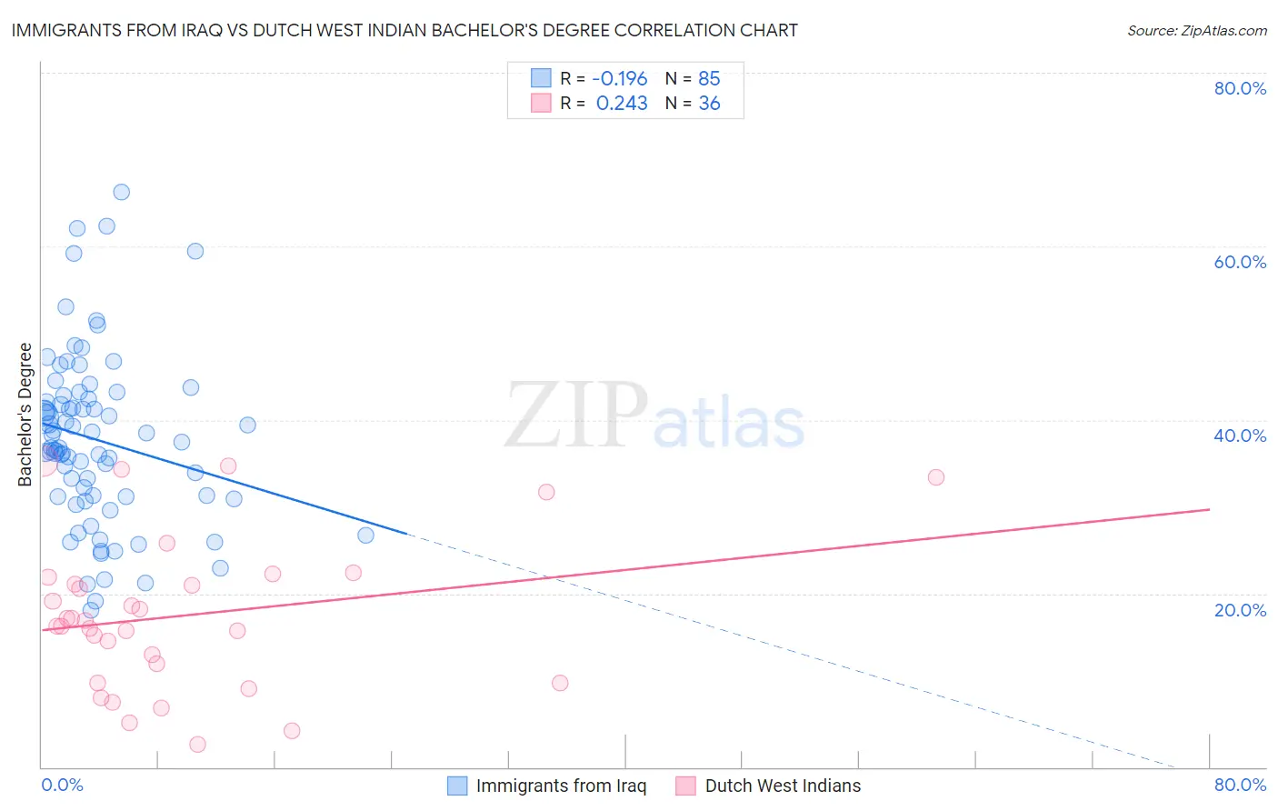 Immigrants from Iraq vs Dutch West Indian Bachelor's Degree