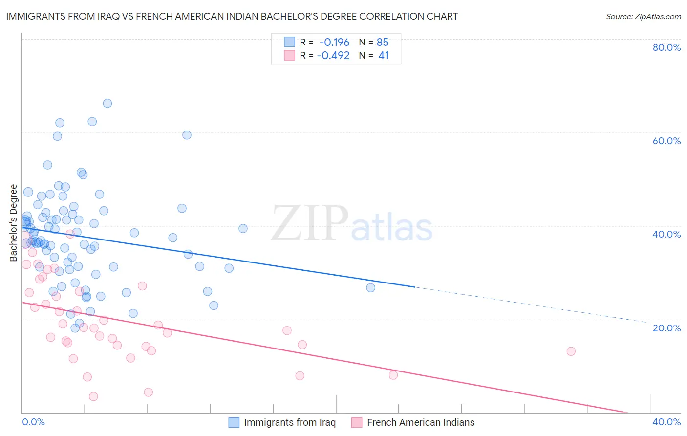 Immigrants from Iraq vs French American Indian Bachelor's Degree