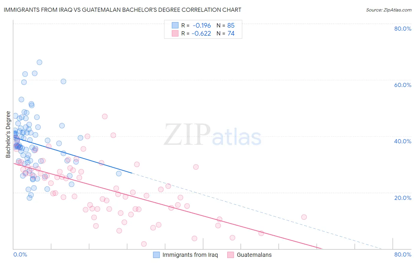 Immigrants from Iraq vs Guatemalan Bachelor's Degree