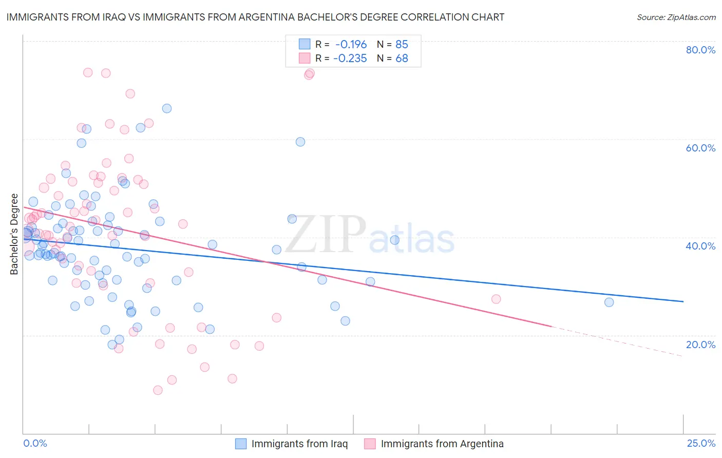 Immigrants from Iraq vs Immigrants from Argentina Bachelor's Degree