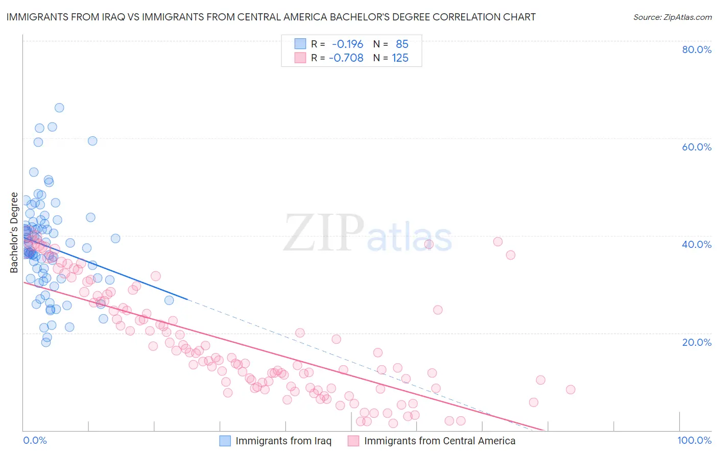 Immigrants from Iraq vs Immigrants from Central America Bachelor's Degree