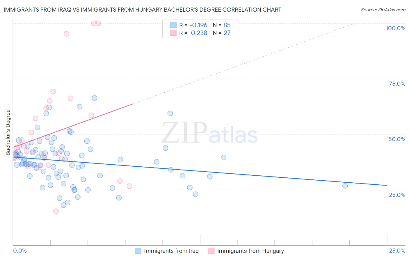 Immigrants from Iraq vs Immigrants from Hungary Bachelor's Degree