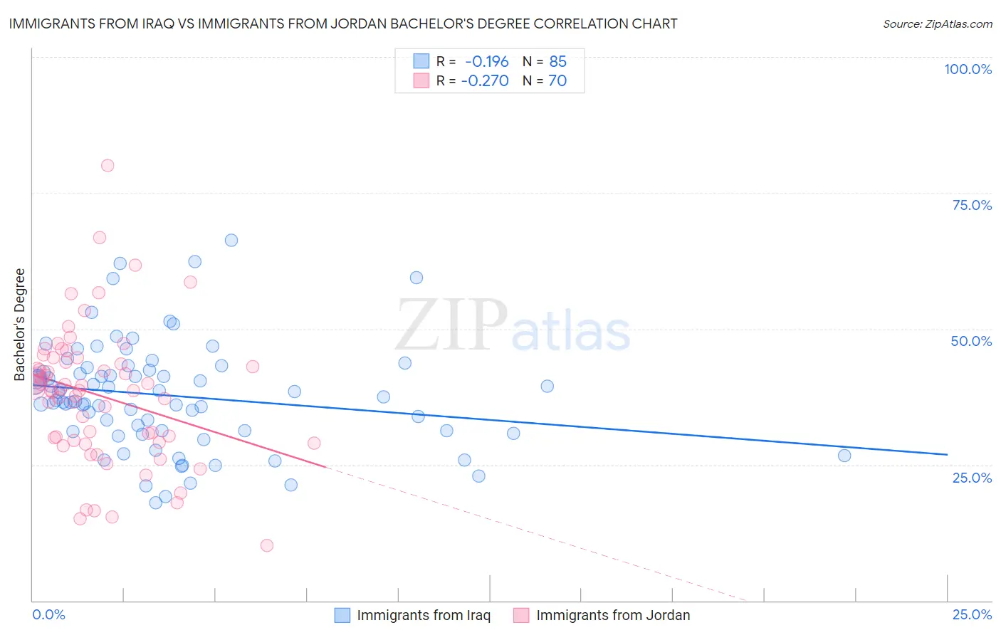 Immigrants from Iraq vs Immigrants from Jordan Bachelor's Degree