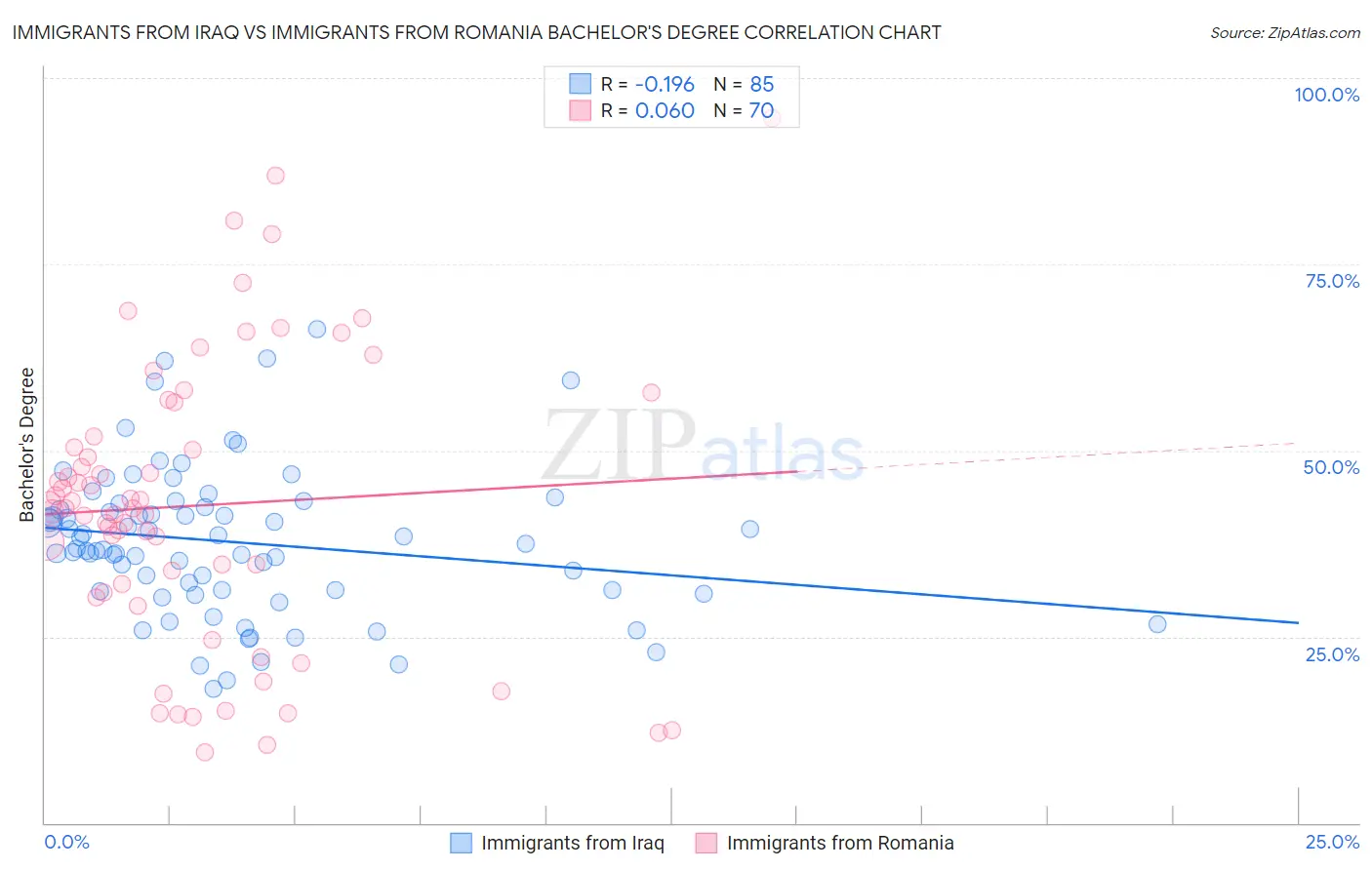 Immigrants from Iraq vs Immigrants from Romania Bachelor's Degree