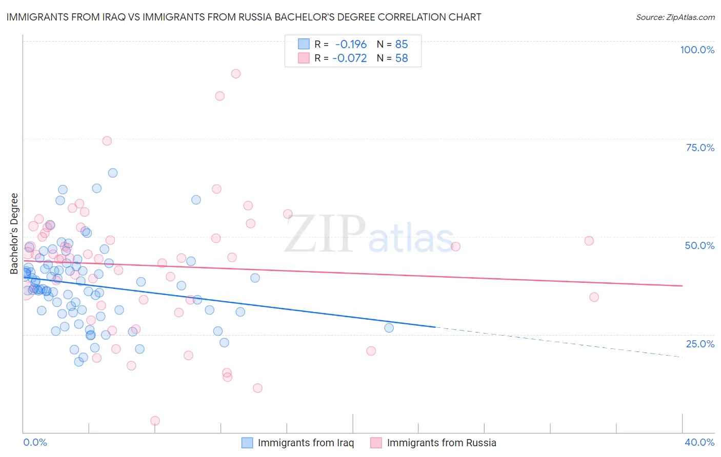 Immigrants from Iraq vs Immigrants from Russia Bachelor's Degree