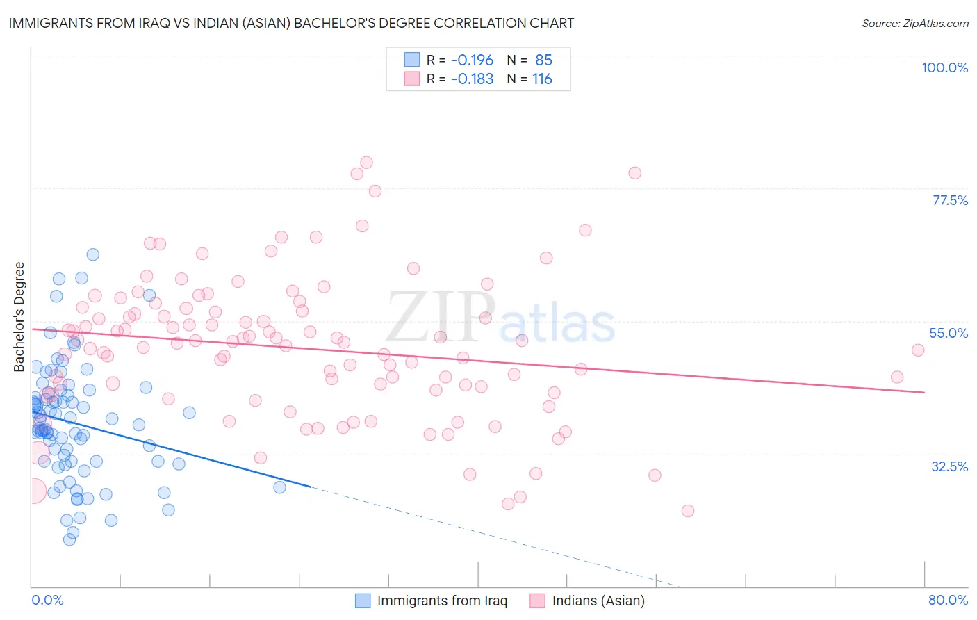 Immigrants from Iraq vs Indian (Asian) Bachelor's Degree