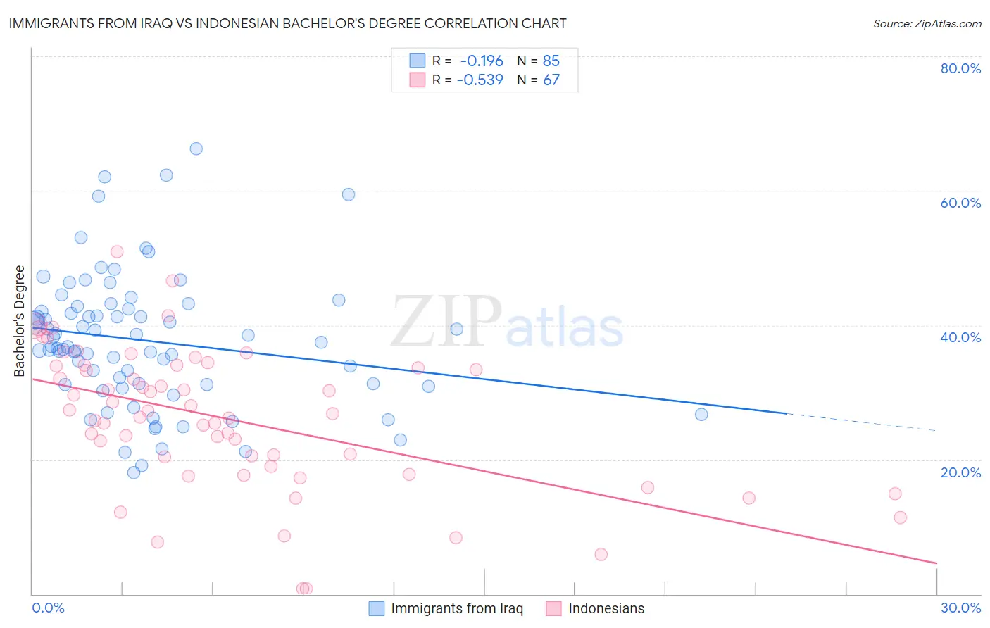 Immigrants from Iraq vs Indonesian Bachelor's Degree