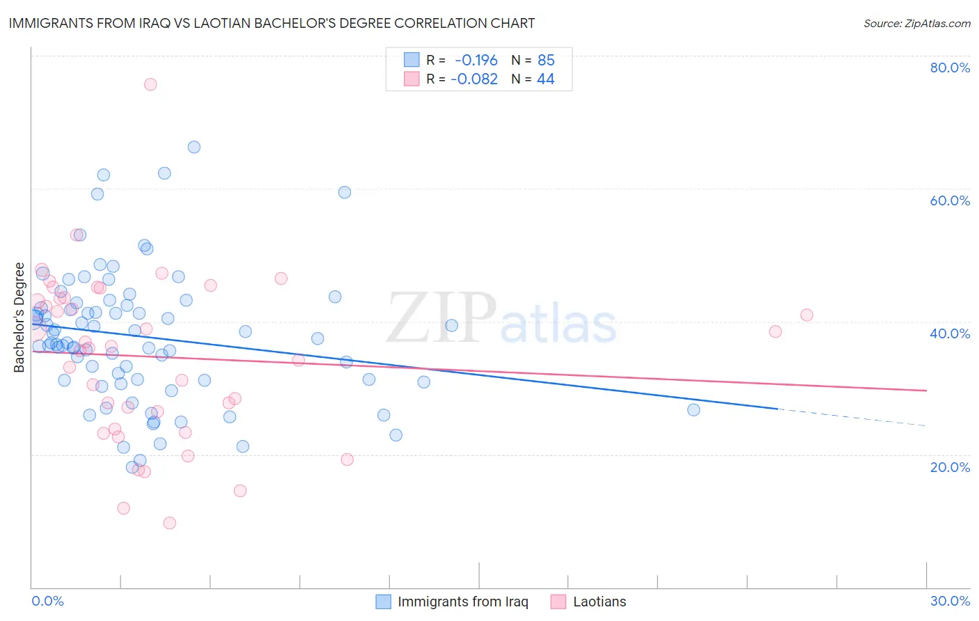 Immigrants from Iraq vs Laotian Bachelor's Degree