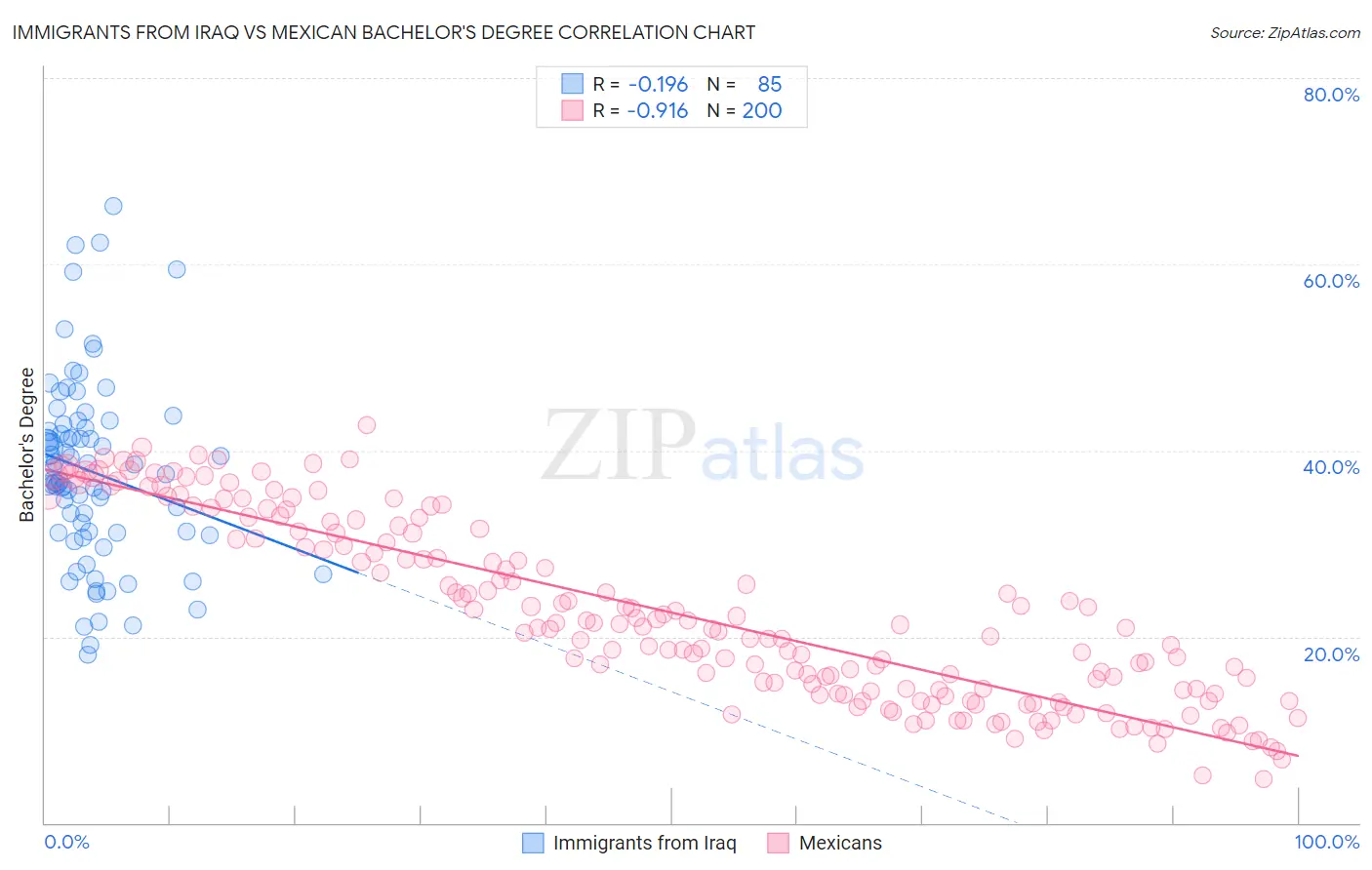 Immigrants from Iraq vs Mexican Bachelor's Degree