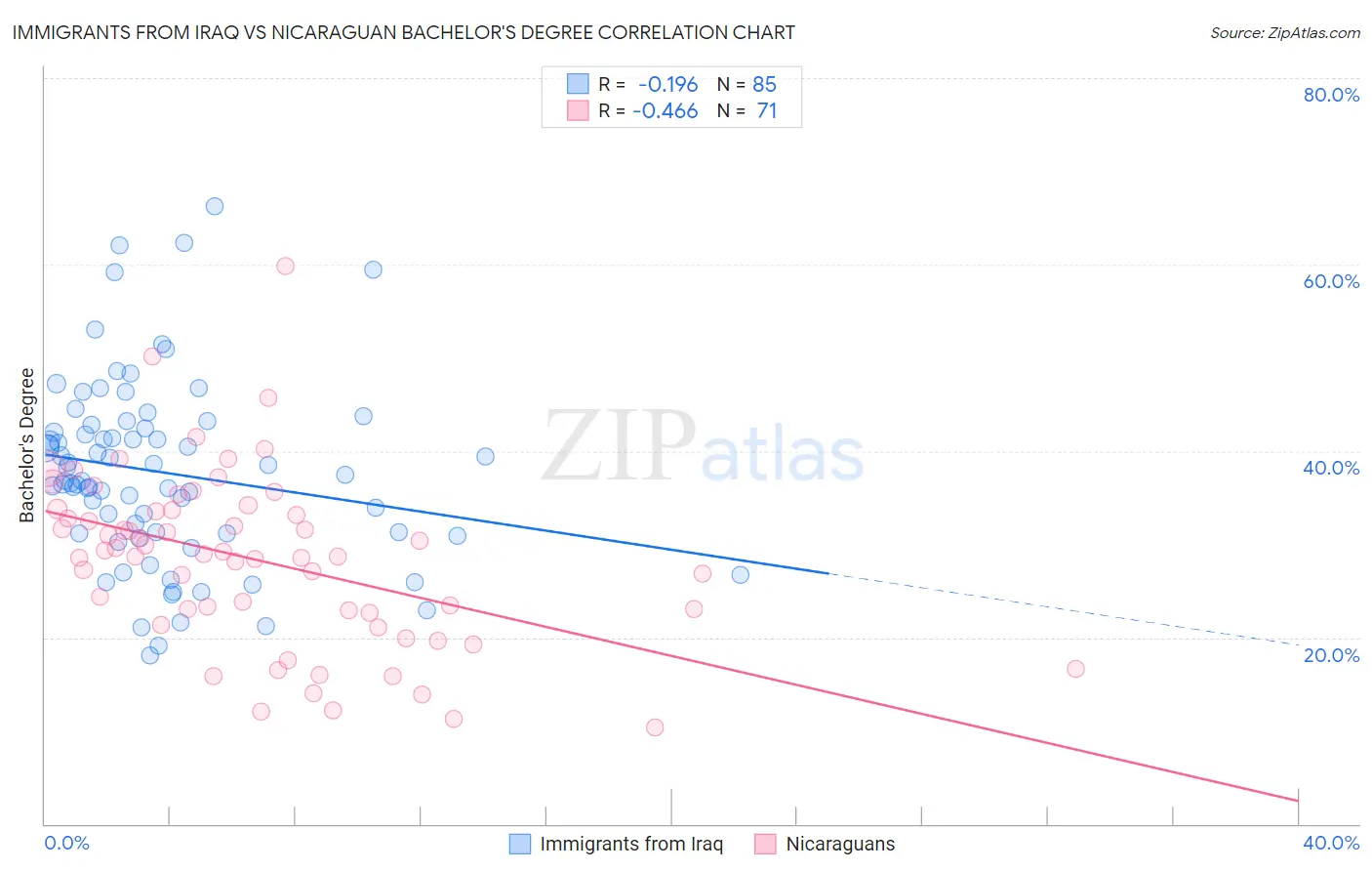 Immigrants from Iraq vs Nicaraguan Bachelor's Degree