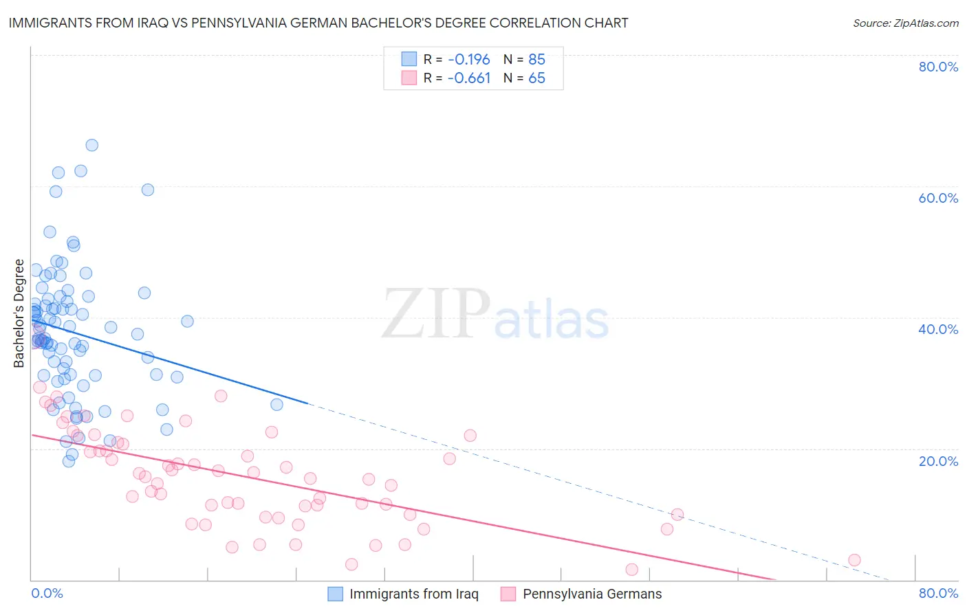 Immigrants from Iraq vs Pennsylvania German Bachelor's Degree