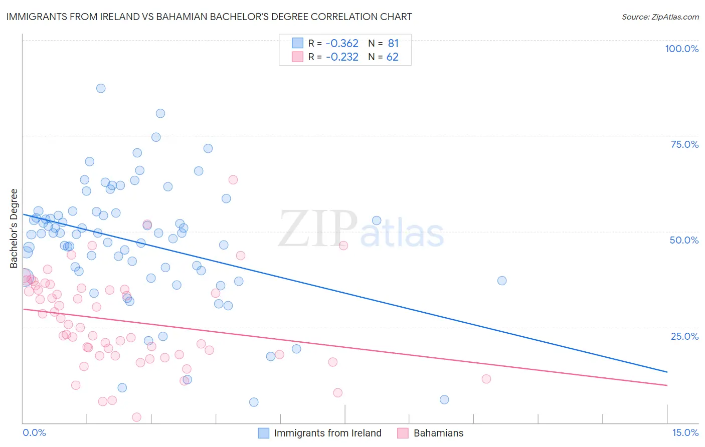 Immigrants from Ireland vs Bahamian Bachelor's Degree