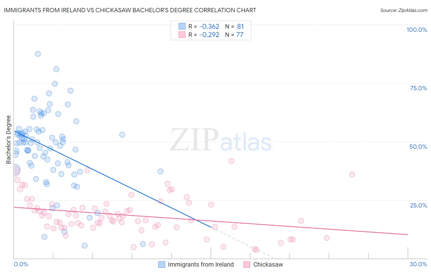 Immigrants from Ireland vs Chickasaw Bachelor's Degree