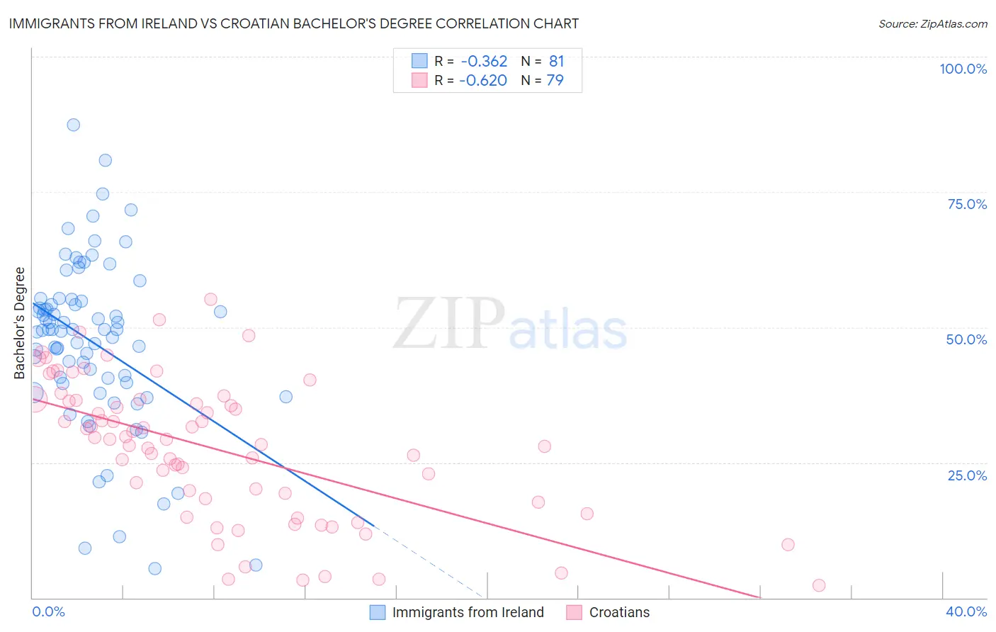 Immigrants from Ireland vs Croatian Bachelor's Degree