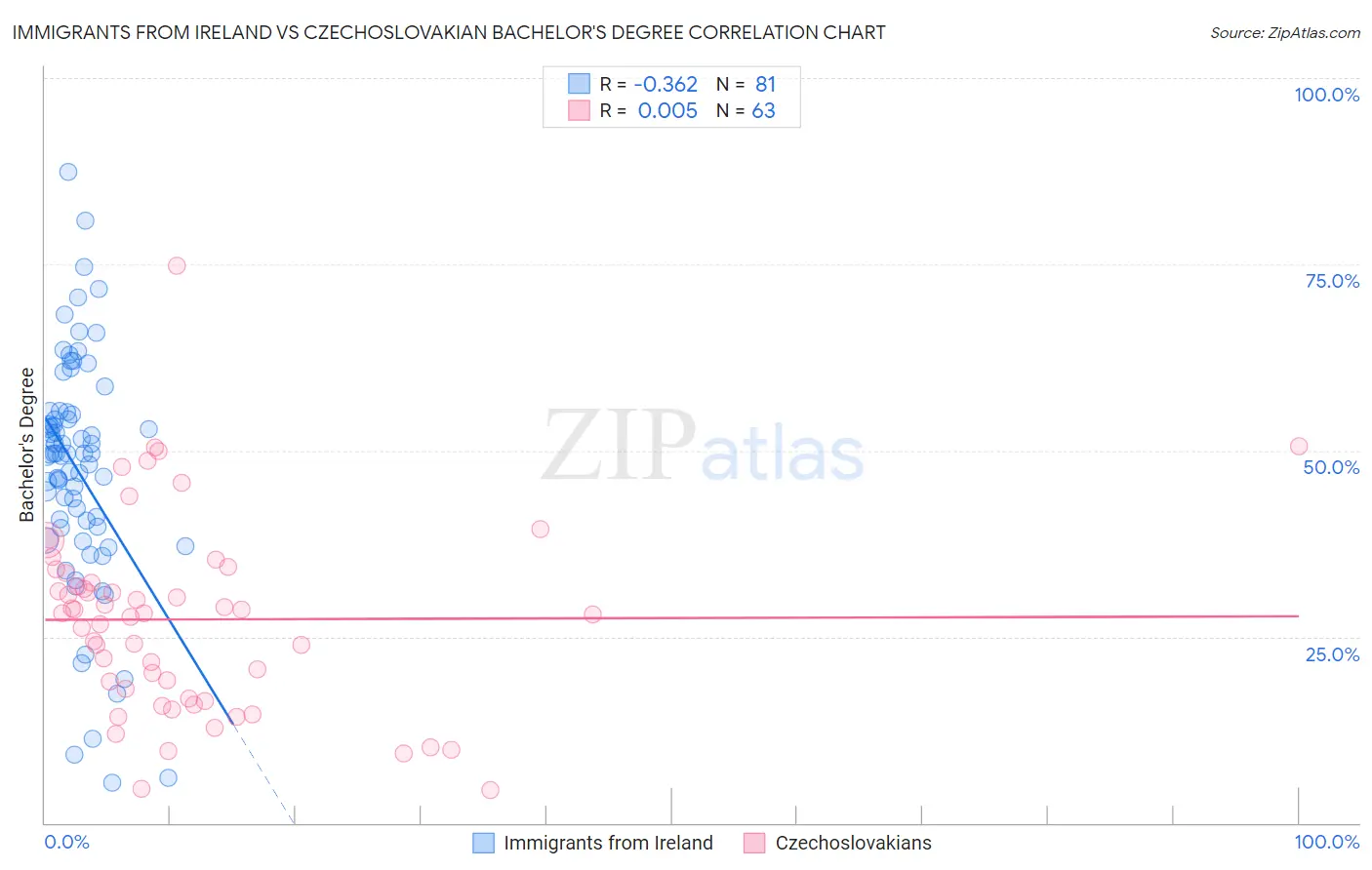 Immigrants from Ireland vs Czechoslovakian Bachelor's Degree