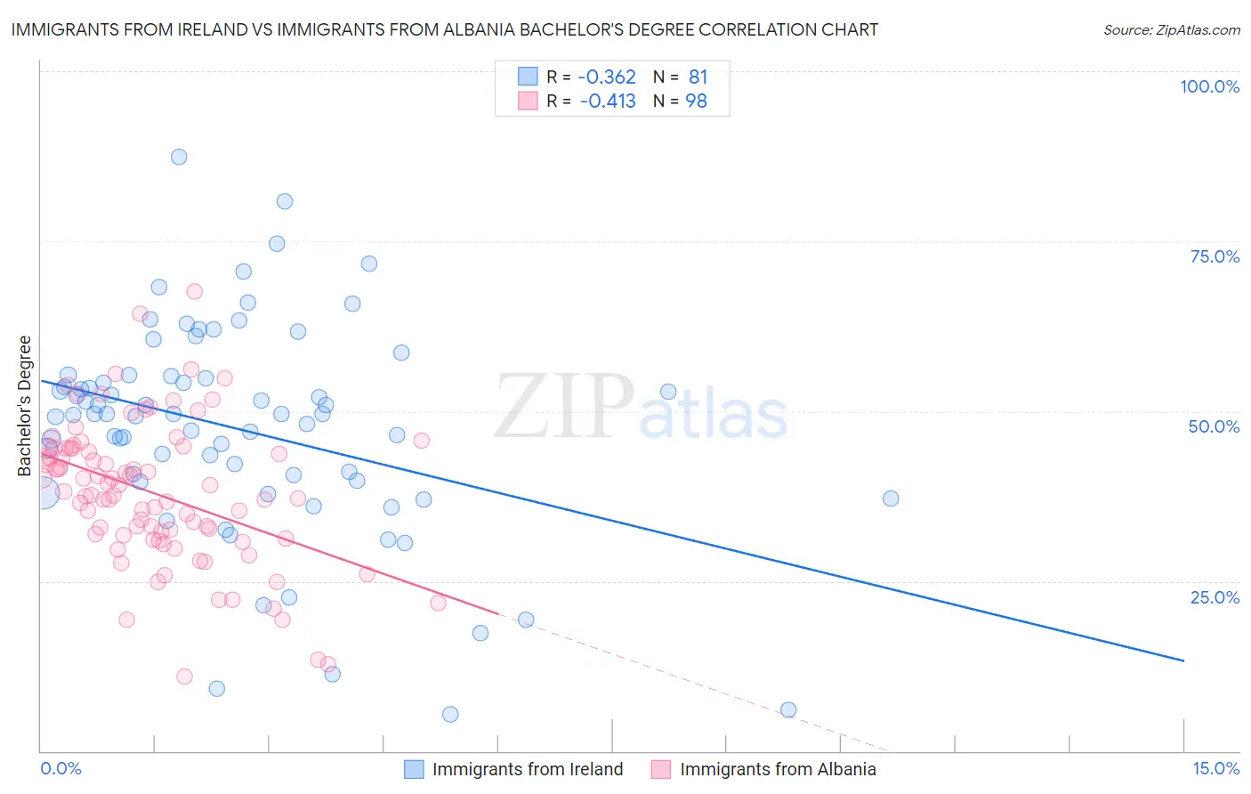 Immigrants from Ireland vs Immigrants from Albania Bachelor's Degree