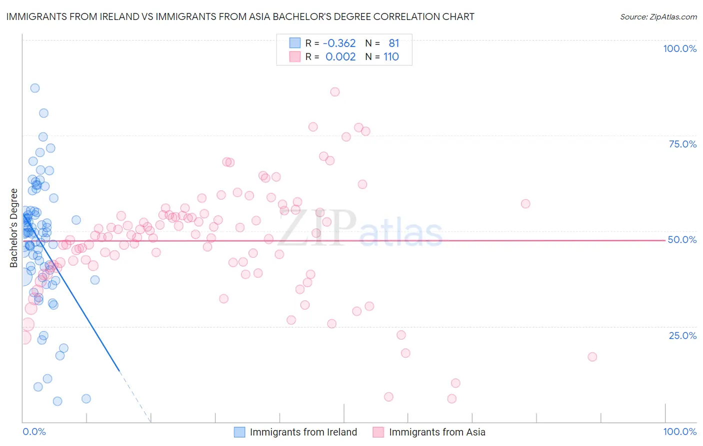 Immigrants from Ireland vs Immigrants from Asia Bachelor's Degree