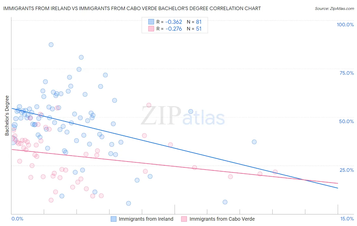 Immigrants from Ireland vs Immigrants from Cabo Verde Bachelor's Degree