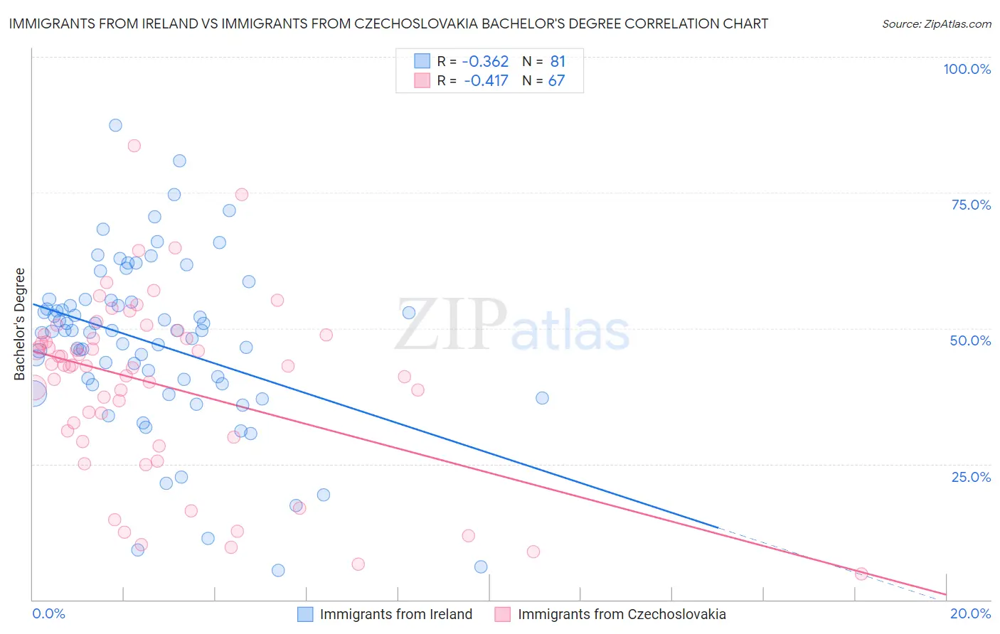 Immigrants from Ireland vs Immigrants from Czechoslovakia Bachelor's Degree