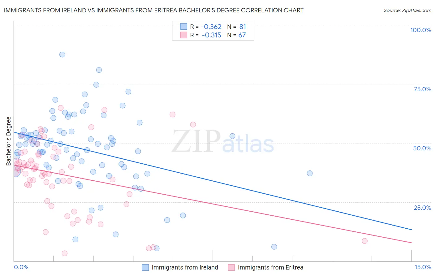 Immigrants from Ireland vs Immigrants from Eritrea Bachelor's Degree