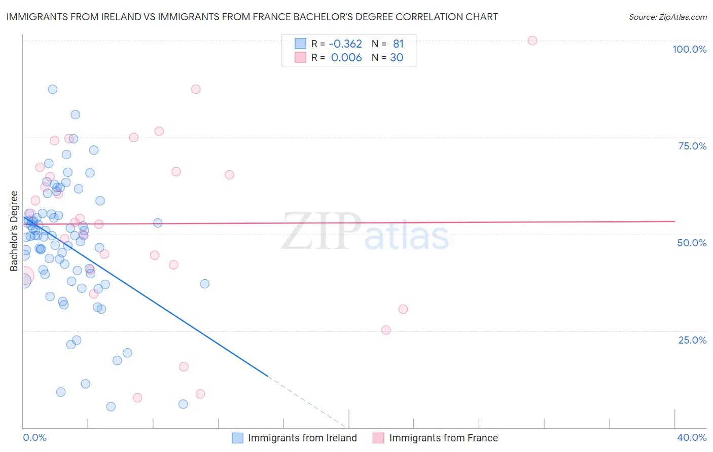 Immigrants from Ireland vs Immigrants from France Bachelor's Degree