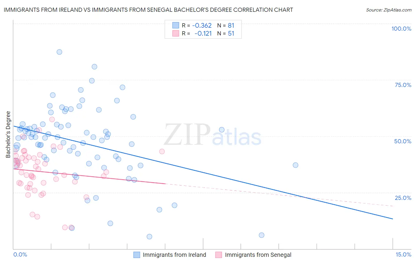 Immigrants from Ireland vs Immigrants from Senegal Bachelor's Degree