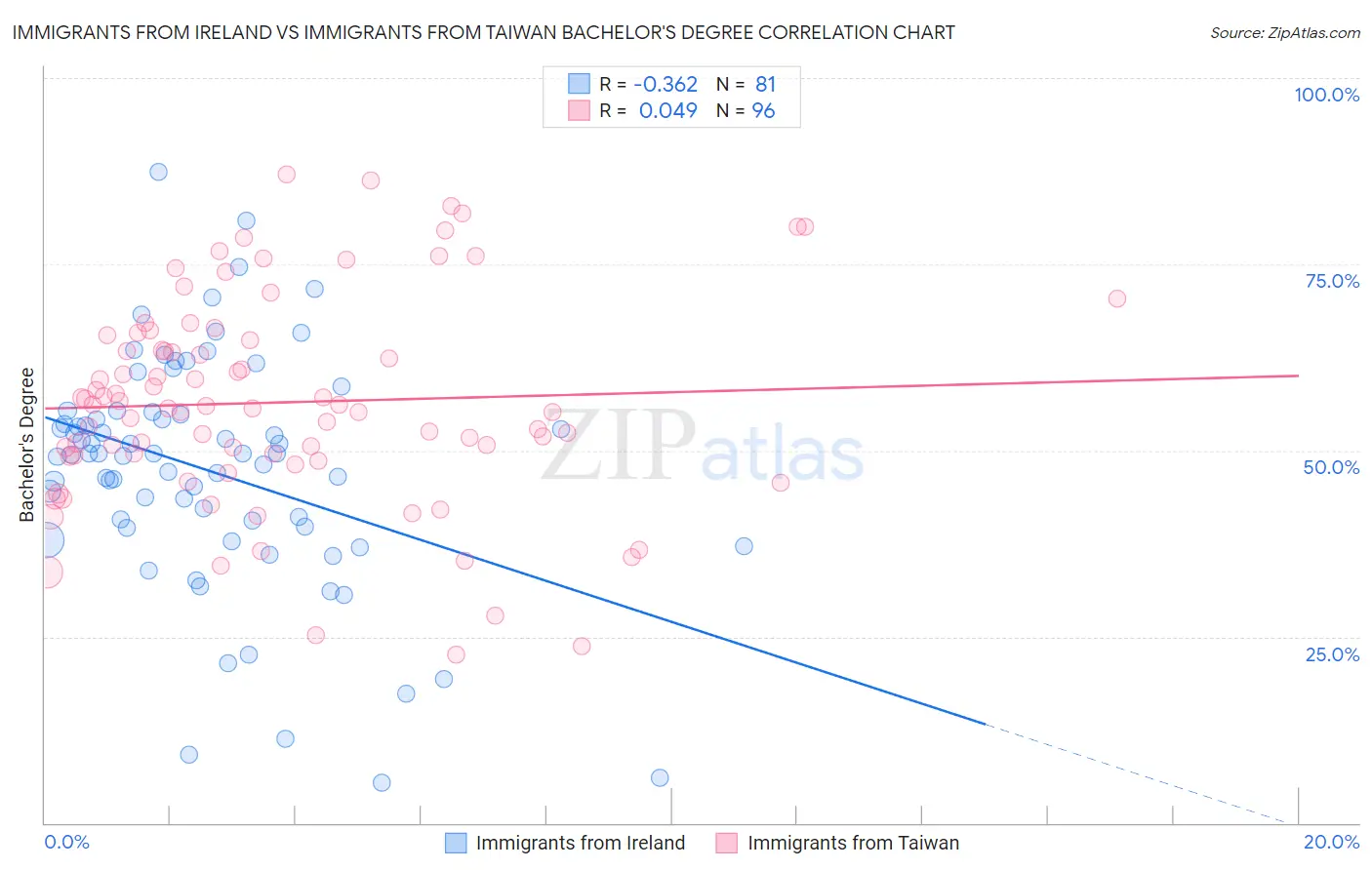 Immigrants from Ireland vs Immigrants from Taiwan Bachelor's Degree