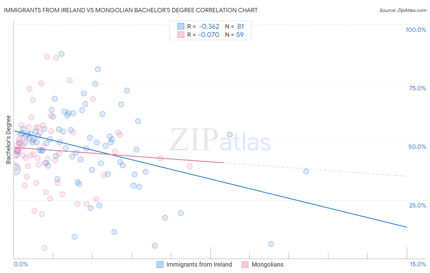 Immigrants from Ireland vs Mongolian Bachelor's Degree