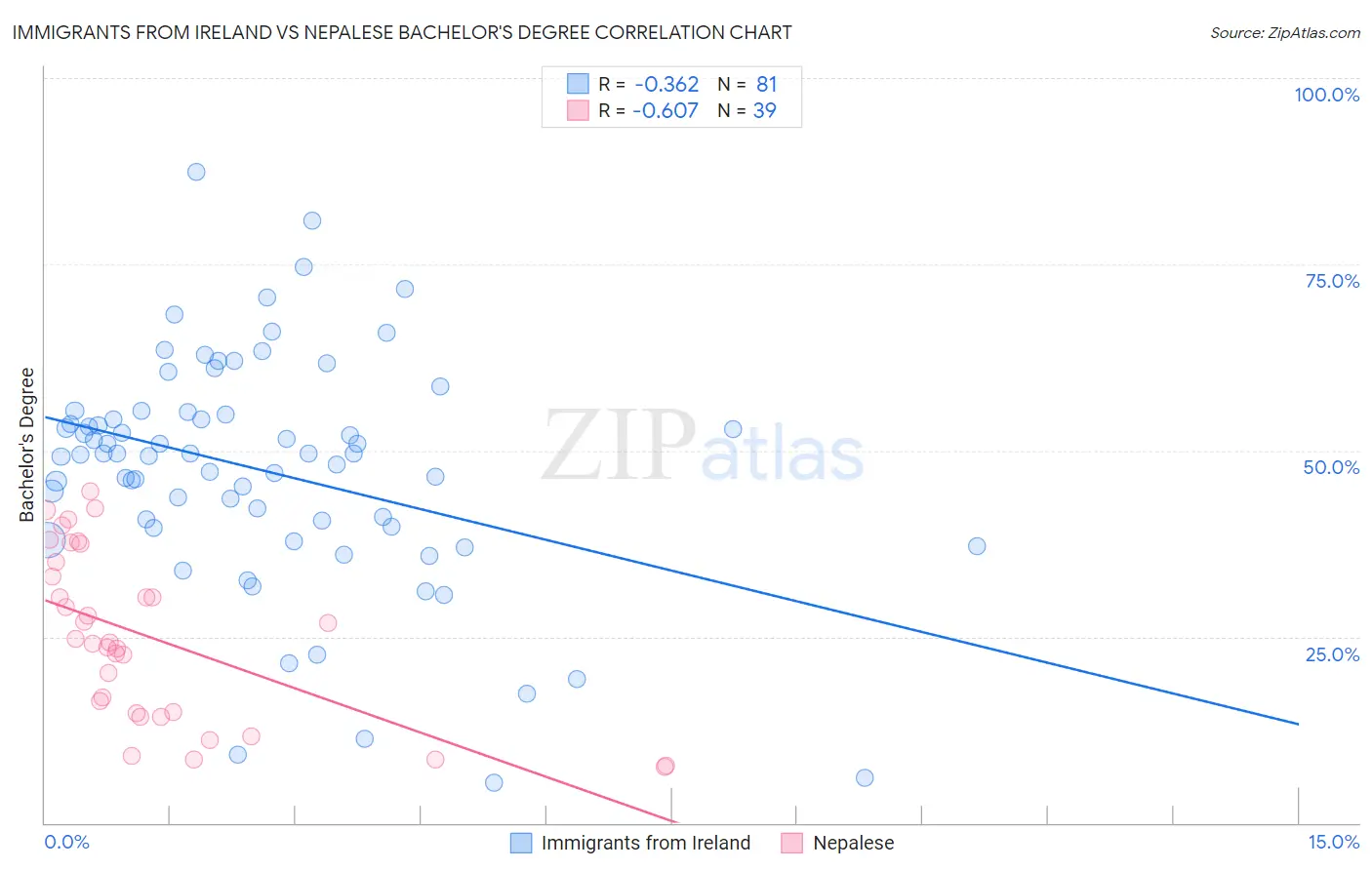 Immigrants from Ireland vs Nepalese Bachelor's Degree