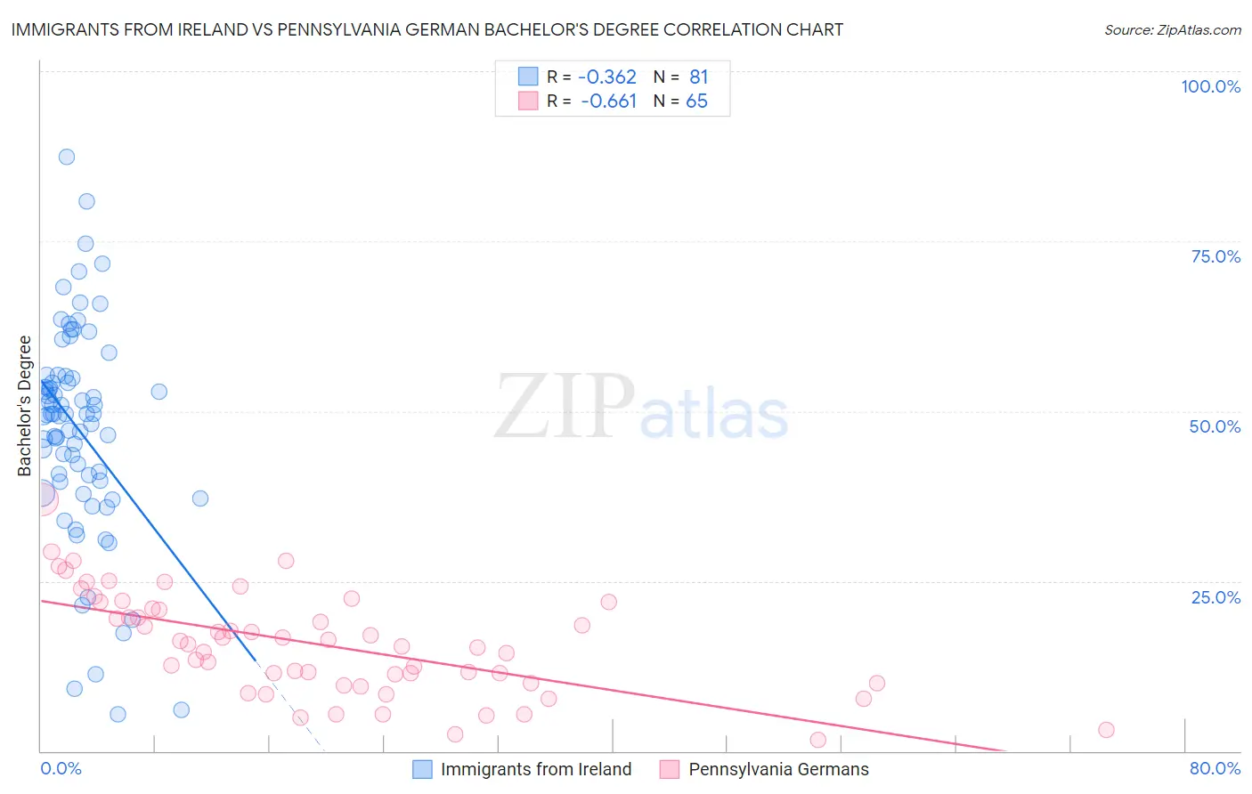 Immigrants from Ireland vs Pennsylvania German Bachelor's Degree